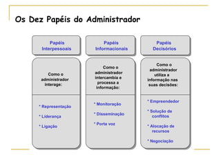 Os Dez Papéis do Administrador
Papéis
Interpessoais
Papéis
Informacionais
Papéis
Decisórios
Como o
administrador
interage:
* Representação
* Líderança
* Ligação
Como o
administrador
intercambia e
processa a
informação:
* Monitoração
* Disseminação
* Porta voz
Como o
administrador
utiliza a
informação nas
suas decisões:
* Empreendedor
* Solução de
conflitos
* Alocação de
recursos
* Negociação
 