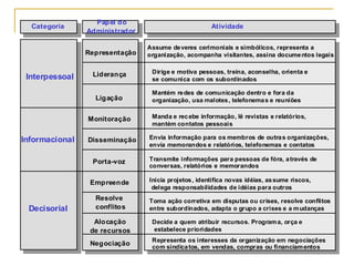 Interpessoal
Representação
Assume deveres cerimoniais e simbólicos, representa a
organização, acompanha visitantes, assina documentos legais
Dirige e motiva pessoas, treina, aconselha, orienta e
se comunica com os subordinados
Categoria
Papel do
Administrador
Atividade
Disseminação
Monitoração
Ligação
Liderança
Mantém redes de comunicação dentro e fora da
organização, usa malotes, telefonemas e reuniões
Manda e recebe informação, lê revistas e relatórios,
mantém contatos pessoais
Envia informação para os membros de outras organizações,
envia memorandos e relatórios, telefonemas e contatos
Porta-voz Transmite informações para pessoas de fóra, através de
conversas, relatórios e memorandos
Empreende Inicia projetos, identifica novas idéias, assume riscos,
delega responsabilidades de idéias para outros
Toma ação corretiva em disputas ou crises, resolve conflitos
entre subordinados, adapta o grupo a crises e a mudanças
Decide a quem atribuir recursos. Programa, orça e
estabelece prioridades
Representa os interesses da organização em negociações
com sindicatos, em vendas, compras ou financiamentos
Resolve
conflitos
Alocação
de recursos
Negociação
Informacional
Decisorial
 