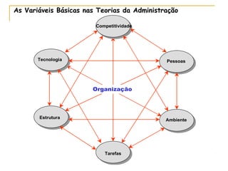 As Variáveis Básicas nas Teorias da Administração
Organização
Competitividade
Tarefas
Estrutura
Ambiente
Tecnologia Pessoas
 