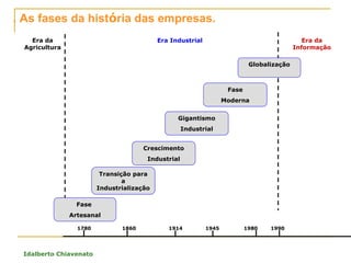 Idalberto Chiavenato
Fase
Artesanal
Transição para
a
Industrialização
Crescimento
Industrial
Gigantismo
Industrial
Fase
Moderna
Globalização
Era da
Agricultura
Era Industrial Era da
Informação
1780 1860 1914 1945 1980 1990
. As fases da história das empresas.
 
