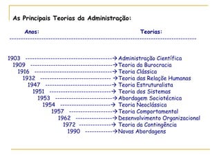   As Principais Teorias da Administração:
Anos: Teorias:
----------------------------------------------------------------------------------
1903 --------------------------------------Administração Científica
1909 ------------------------------------Teoria da Burocracia
1916 ----------------------------------Teoria Clássica
1932 ------------------------------- Teoria das Relaçõe Humanas
1947 ----------------------------- Teoria Estruturalista
1951 --------------------------- Teoria dos Sistemas
1953 -------------------------Abordagem Sociotécnica
1954 ---------------------- Teoria Neoclássica
1957 -------------------Teoria Comportamental
1962 ----------------Desenvolvimento Organizacional
1972 -------------- Teoria da Contingência
1990 ------------Novas Abordagens
 