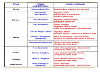 Caos e complexidade
Aprendizagem organizacional. Capital Intelectual
Novas Abordagens na
Administração
Competitividade
Análise ambiental (imperativo ambiental).
Abordagem de sistema aberto.
Teoria da Contingência
Tecnologia
Análise ambiental (imperativo ambiental).
Abordagem de sistema aberto.
Teoria da Contingência
Análise intra-organizacional e análise ambiental.
Abordagem de sistema aberto.
Teoria Estruturalista
Ambiente
Mudança organizacional planejada.
Abordagem de sistema aberto.
Desenvolvimento Organizacional
Estilos de Administração. Teoria das Decisões.
Integração dos objetivos organizacionais e individuais
Teoria do Comportamento
Organizacional
Organização informal.
Motivação, liderança, comunicações e dinâmica de grupo.
Teoria das Relações Humanas
Pessoas
Múltipla abordagem:
Organização formal e informal.
Análise intra-organizacional e interorganizacional.
Teoria Estruturalista
Organização formal burocrática.
Racionalidade organizacional.
Teoria da Burocracia
Organização formal.
Princípios gerais da Administração.
Funções do administrador.
Teoria Clássica
Teoria Neoclássica
Estrutura
Racionalização do trabalho no nível operacional.Administração CientíficaTarefas
PRINCIPAIS ENFOQUESTEORIAS
ADMINISTRATIVAS
ÊNFASE
 