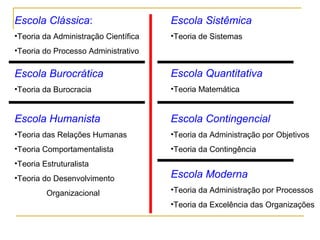 Escola Clássica:
•Teoria da Administração Científica
•Teoria do Processo Administrativo
Escola Burocrática
•Teoria da Burocracia
Escola Humanista
•Teoria das Relações Humanas
•Teoria Comportamentalista
•Teoria Estruturalista
•Teoria do Desenvolvimento
Organizacional
Escola Sistêmica
•Teoria de Sistemas
Escola Quantitativa
•Teoria Matemática
Escola Contingencial
•Teoria da Administração por Objetivos
•Teoria da Contingência
Escola Moderna
•Teoria da Administração por Processos
•Teoria da Excelência das Organizações
 