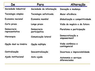 De Para Alteração
Sociedade industrial
Tecnologia simples
Economia nacional
Curto prazo
Democracia
representativa
Hierarquia
Opção dual ou binária
Centralização
Ajuda institucional
Sociedade da informação
Tecnologia sofisticada
Economia mundial
Longo prazo
Democracia
participativa
Comunicação lateral
Opção múltipla
Descentralização
Auto-ajuda
Inovação e mudança
Maior eficiência
Globalização e competitividade
Visão do negócio e do futuro
Pluralismo e participação
Democratização e
empowerment
Visão sistêmica e
contingencial
Incerteza e imprevisibilidade
Autonomia e serviços
diferenciados
 