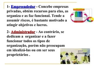 1- EmpreendedorEmpreendedor - Concebe empresas
privadas, obtém recursos para elas, as
organiza e as faz funcional. Tende a
assumir riscos, é bastante motivado a
atingir objetivos e lucros.
2- AdministradorAdministrador - Ao contrário, se
dedicam a organizar e a fazer
funcionar todos os tipos de
organização, porém não preocupam
em idealizá-las ou em ser seus
proprietários .
 
