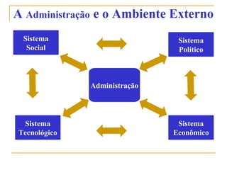 A Administração e o Ambiente Externo
Administração
Sistema
Social
Sistema
Tecnológico
Sistema
Político
Sistema
Econômico
 