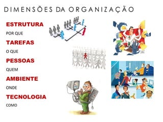 D I M E N S Õ E S  DA  O R G A N I Z A Ç Ã O  ESTRUTURA POR QUE TAREFAS O QUE PESSOAS QUEM AMBIENTE ONDE TECNOLOGIA COMO 