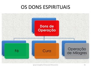 OS DONS ESPIRITUAIS
Dons de
Operação
Fé Cura
Operação
de Milagres
Igreja Evangélica Pentecostal Missionária 45
 