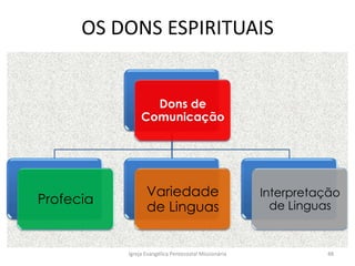 OS DONS ESPIRITUAIS
Dons de
Comunicação
Profecia
Variedade
de Linguas
Interpretação
de Linguas
Igreja Evangélica Pentecostal Missionária 48
 