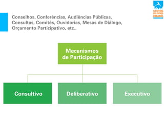 Conselhos, Conferências, Audiências Públicas,
Consultas, Comitês, Ouvidorias, Mesas de Diálogo,
Orçamento Participativo, etc..
Mecanismos
de Participação
Consultivo Deliberativo Executivo
 