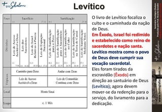 SeminárioTeológicoShalom
ProduzidopeloProf.RicardoGondim
Proibidaareproduçãosemautorização
Levítico
O livro de Levítico focaliza o
culto e o caminhada da nação
de Deus.
Em Êxodo, Israel foi redimido
e estabelecido como reino de
sacerdotes e nação santa.
Levítico mostra como o povo
de Deus deve cumprir sua
vocação sacerdotal.
Eles foram tirados da
escravidão (Êxodo) em
direção ao santuário de Deus
(Levítico); agora devem
mover-se da redenção para o
serviço, do livramento para a
dedicação.
 