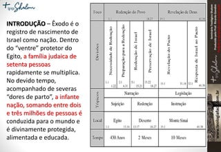 SeminárioTeológicoShalom
ProduzidopeloProf.RicardoGondim
Proibidaareproduçãosemautorização
INTRODUÇÃO – Êxodo é o
registro de nascimento de
Israel como nação. Dentro
do “ventre” protetor do
Egito, a família judaica de
setenta pessoas
rapidamente se multiplica.
No devido tempo,
acompanhado de severas
“dores de parto”, a infante
nação, somando entre dois
e três milhões de pessoas é
conduzida para o mundo e
é divinamente protegida,
alimentada e educada.
 