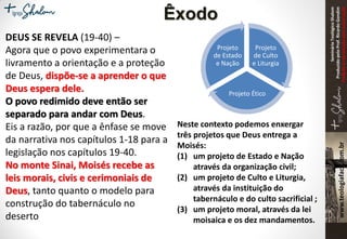 SeminárioTeológicoShalom
ProduzidopeloProf.RicardoGondim
Proibidaareproduçãosemautorização
DEUS SE REVELA (19-40) –
Agora que o povo experimentara o
livramento a orientação e a proteção
de Deus, dispõe-se a aprender o que
Deus espera dele.
O povo redimido deve então ser
separado para andar com Deus.
Eis a razão, por que a ênfase se move
da narrativa nos capítulos 1-18 para a
legislação nos capítulos 19-40.
No monte Sinai, Moisés recebe as
leis morais, civis e cerimoniais de
Deus, tanto quanto o modelo para
construção do tabernáculo no
deserto
Projeto
de Culto
e Liturgia
Projeto Ético
Projeto
de Estado
e Nação
Êxodo
Neste contexto podemos enxergar
três projetos que Deus entrega a
Moisés:
(1) um projeto de Estado e Nação
através da organização civil;
(2) um projeto de Culto e Liturgia,
através da instituição do
tabernáculo e do culto sacrificial ;
(3) um projeto moral, através da lei
moisaica e os dez mandamentos.
 