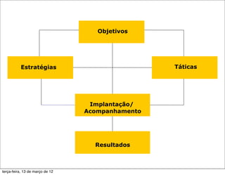 Objetivos




          Estratégias                             Táticas




                                  Implantação/
                                 Acompanhamento




                                   Resultados



terça-feira, 13 de março de 12
 