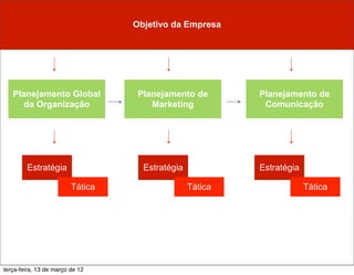 Objetivo da Empresa




   Planejamento Global             Planejamento de        Planejamento de
     da Organização                   Marketing            Comunicação




        Estratégia                  Estratégia            Estratégia

                         Tática                  Tática                Tática




terça-feira, 13 de março de 12
 