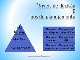 Planejamento Estratégico Empresarial
16
*
Nível
Estratégico
Nível Tático
Nível Operacional
Decisões
estratégicas
Planejamento
estratégico
Decisões
táticas
Planejamento
tático
Decisões
operacionais
Planejamento
operacional
 