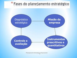 Planejamento Estratégico Empresarial
2
*
Diagnóstico
estratégico
Missão da
empresa
Controle e
avaliação
Instrumentos
prescritivos e
quantitativos
 