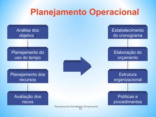 Planejamento Estratégico Empresarial
22
Análise dos
objetivos
Planejamento do
uso do tempo
Planejamento dos
recursos
Avaliação dos
riscos
Políticas e
procedimentos
Estrutura
organizacional
Estabelecimento
do cronograma
Elaboração do
orçamento
Planejamento Operacional
 