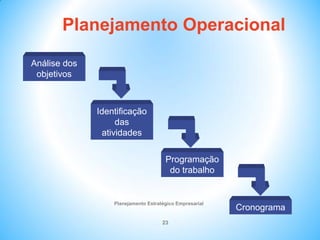 Planejamento Estratégico Empresarial
23
Análise dos
objetivos
Identificação
das
atividades
Programação
do trabalho
Cronograma
Planejamento Operacional
 