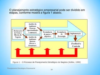 Planejamento Estratégico Empresarial
24
O planejamento estratégico empresarial pode ser dividido em
etapas, conforme mostra a figura 1 abaixo.
 