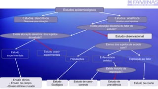 Estudos epidemiológicos
Estudos descritivos
Descreve uma situação
Estudos analíticos
Analisa uma hipotése
Existe alocação aleatória do fator de
estudo?
Estudo observacional
Existe alocação aleatória dos sujeitos
do estudo?
Estudo
experimentais
Estudo quasi-
experimentais
Exposição ao fator
Enfermidade
(efeito)
Existe história de
exposição?
Estudo de coorte
Estudo de
prevalência
Estudo de caso-
controle
- Ensaio clínico.
- Ensaio de campo.
- Ensaio clínico cruzado
Estudo
Ecológico
Elenco dos sujeitos de acordo
com?
Populações
 