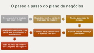 Pense em abrir o negócio
dos seus sonhos
Descubra o melhor ponto de
instalação do negócio
Realize pesquisas de
mercado
Execute vendas e ofereça
promoções
Conheça seus concorrentes
e aprenda com eles
Avalie seus resultados, sua
política de investimento e
planejamento
Volte ao inicio se não tiver
feito um plano de negócios
O passo a passo do plano de negócios
 