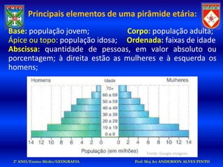 Principais elementos de uma pirâmide etária:
Base: população jovem;           Corpo: população adulta;
Ápice ou topo: população idosa; Ordenada: faixas de idade
Abscissa: quantidade de pessoas, em valor absoluto ou
porcentagem; à direita estão as mulheres e à esquerda os
homens;




                                       Fonte: Google Imagens
 2º ANO/Ensino Médio/GEOGRAFIA    Prof: Maj Art ANDERSON ALVES PINTO
 