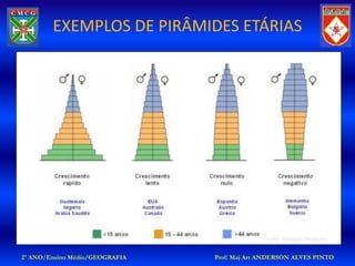 EXEMPLOS DE PIRÂMIDES ETÁRIAS




                                             Fonte: Google Imagens

2º ANO/Ensino Médio/GEOGRAFIA   Prof: Maj Art ANDERSON ALVES PINTO
 