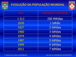 EVOLUÇÃO DA POPULAÇÃO MUNDIAL

                 Ano            População estimada

                1 D.C              250 Milhões
                1830                 1 bilhão
                1927                2 bilhões
                1960                3 bilhões
                1974                4 bilhões
                1987                5 bilhões
                1999                6 bilhões
                2011                7 bilhões
2º ANO/Ensino Médio/GEOGRAFIA     Prof: Maj Art ANDERSON ALVES PINTO
 