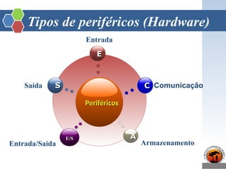 Tipos de periféricos (Hardware)
Periféricos
Periféricos
E
E
E/S
E/S
C
C
A
A
S
S
Saída
Entrada
Comunicação
Entrada/Saída Armazenamento
 