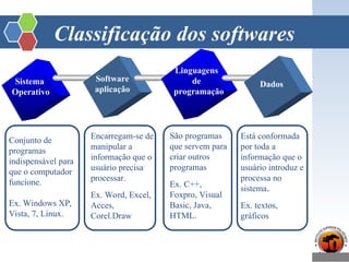 Classificação dos softwares
Sistema
Operativo
Software
aplicação
Linguagens
de
programação
Dados
Conjunto de
programas
indispensável para
que o computador
funcione.
Ex. Windows XP,
Vista, 7, Linux.
Encarregam-se de
manipular a
informação que o
usuário precisa
processar.
Ex. Word, Excel,
Acces,
Corel.Draw
São programas
que servem para
criar outros
programas
Ex. C++,
Foxpro, Visual
Basic, Java,
HTML.
Está conformada
por toda a
informação que o
usuário introduz e
processa no
sistema.
Ex. textos,
gráficos
 