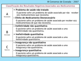 Classificação dos Resultados Negativos Associados aos Medicamentos
A
Necessidade
• Problema de saúde não tratado
O paciente sofre um problema de saúde associado por não receber
o(s) medicamento(s) que necessita;
• Efeito de Medicamento Desnecessário
O paciente sofre um problema de saúde associado por receber o(s)
medicamento(s) de que não necessita;
B
Efetividade
• Inefetividade não quantitativa
O paciente sofre um problema de saúde associado a uma
Inefetividade não quantitativa.
• Inefetividade quantitativa
O paciente sofre um problema de saúde associado a uma
Inefetividade quantitativa.
C
Segurança
• Insegurança não quantitativa
O paciente sofre um problema de saúde associado a uma
insegurança não quantitativa.
• Insegurança quantitativa
O paciente sofre um problema de saúde associado a uma
insegurança quantitativa.
III Consenso de Granada – 2007
 