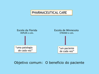 PHARMACEUTICAL CARE
Escola da Florida
HEPLER e cols.
Escola de Minnesota
STRAND e cols.
“uma patologia
de cada vez”
“um paciente
de cada vez”
Objetivo comum: O beneficio do paciente
 
