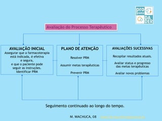 AVALIAÇÃO INICIAL
Assegurar que a farmacoterapia
está indicada, é efetiva
e segura,
e que o paciente pode
seguir as instruções.
Identificar PRM
PLANO DE ATENÇÃO
Resolver PRM
Assumir metas terapêuticas
Prevenir PRM
AVALIAÇÕES SUCESSIVAS
Recopilar resultados atuais.
Avaliar status e progresso
das metas terapêuticas
Avaliar novos problemas
Avaliação do Processo Terapêutico
Seguimento continuado ao longo do tempo.
www.farmacoterapiasocial.es
M. MACHUCA, 08
 