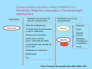 Tercer Consenso de Granada sobre PRM y RNM. 2007
Intervenção
O programa DADER de SEGUIMENTO FARMACOTERAPÊUTICO (SFT) –
Resultados Negativos Associados a Farmacoterapia
(Medicacion)
Elementos do processo de
uso dos medicamentos
Resultados do uso dos
medicamentos
medicamento
Dose do medicamento
Consideração das precauções
e contra-indicações
Presença de interações
Necessária e correta
precr./indicação do medic
Cumprimento das normas de
uso e adm
Aderência ao tratamento
Duplicidade
Etc ...
Positivos
Negativos
RNM
Sintomas
Sinais
Eventos
clínicos
Medições
fisiológicas e
metabólicas
morte
 
