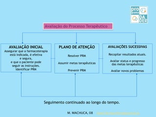 Tercer Consenso de Granada sobre PRM y RNM. 2007
O programa DADER de SEGUIMENTO
FARMACOTERAPÊUTICO (SFT)
Resultados Negati...