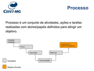 Processo
Processo é um conjunto de atividades, ações e tarefas
realizadas com atores/papéis definidos para atingir um
objetivo.
Inscrição
vestibular
Prova
Aprovação
Documentação
Matrícula
Lançamento no
sistema Q-Acadêmico
Candidato
Registro Escolar
 