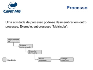 Processo
Uma atividade de processo pode-se desmembrar em outro
processo. Exemplo, subprocesso “Matrícula”:
Pegar senha na
fila
Entregar
documentação
Preencher
Formulário
Assinar
Formulário
Entregar
FormulárioCandidato
 