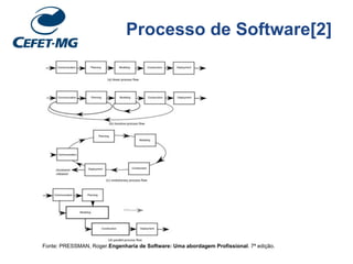 Processo de Software[2]
Fonte: PRESSMAN, Roger.Engenharia de Software: Uma abordagem Profissional. 7ª edição.
 