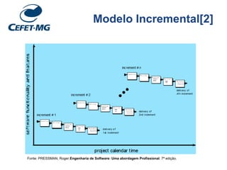 Modelo Incremental[2]
Fonte: PRESSMAN, Roger.Engenharia de Software: Uma abordagem Profissional. 7ª edição.
 