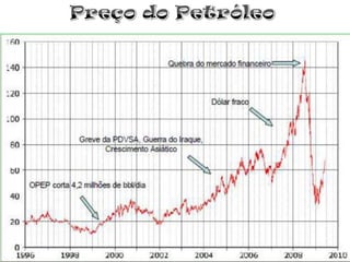 História do PetróleoFundação da Organização dos Países Exportadores de Petróleo (OPEP) pelos países árabes, em Bagdá. 1960 -É descoberto petróleo no Mar do Norte. 1969 -O petroleiro ExxonValdezderrama 40 mil m3de óleo no Alasca, um dos maiores desastres ecológicos do setor.1989 -Recordes na cotação do Petróleo2005 -  US$ 70,85 o barril2006 -  US$ 78,00 o barril2007 -  US$ 90,00 o barril2008 -  US$ 140,00 o barrilProf.° Pedro Monteiro / Esp. Engenharia de Petróleo