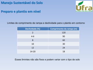 Manejo Sustentável do Solo
Preparo e plantio em nível
Declividade (%) Comprimento da rampa (m)
2 120
4-6 90
8 60
10 30
12 24
14-20 18
Limites de comprimento de rampa e declividade para o plantio em contorno
Esses limintes não são fixos e podem variar com o tipo de solo
 