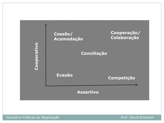 Cessão/                 Cooperação/
                 Cooperativo
                               Acomodação              Colaboração


                                         Conciliação




                               Evasão
                                                       Competição


                                        Assertivo




Disciplina Práticas de Negociação                          Prof. David Emerson
 