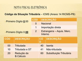 NOTA FISCAL ELETRÔNICA
Código da Situação Tributária – ICMS (Anexo 14 RICMS-PB)
Primeiro Dígito 0.00
Primeiro Dígito 0.00
31
CÓD DESCRIÇÃO
0 Nacional
1 Importação direta
2 Estrangeira – Aquis. Merc.
Interno
CÓD DESCRIÇÃO CÓ
D
DESCRIÇÃO
00 Tributada 40 Isenta
10 Tributada e ST 41 Não-tributada
20 Redução da
B.Cálculo
60 Substituição Tributária
 
