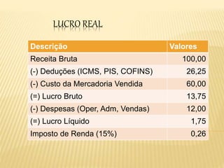 LUCRO REAL
Exemplo:
Descrição Valores
Receita Bruta 100,00
(-) Deduções (ICMS, PIS, COFINS) 26,25
(-) Custo da Mercadoria Vendida 60,00
(=) Lucro Bruto 13,75
(-) Despesas (Oper, Adm, Vendas) 12,00
(=) Lucro Líquido 1,75
Imposto de Renda (15%) 0,26
 
