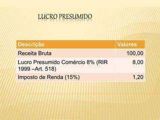 LUCRO PRESUMIDO
Descrição Valores
Receita Bruta 100,00
Lucro Presumido Comércio 8% (RIR
1999 –Art. 518)
8,00
Imposto de Renda (15%) 1,20
 