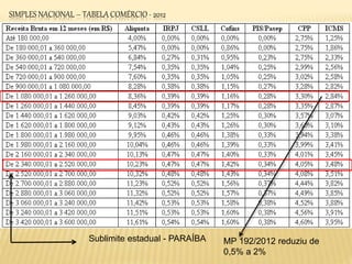Sublimite estadual - PARAÍBA
SIMPLES NACIONAL – TABELA COMÉRCIO - 2012
MP 192/2012 reduziu de
0,5% a 2%
 
