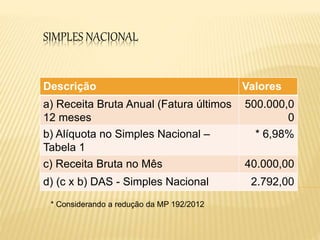 SIMPLES NACIONAL
Descrição Valores
a) Receita Bruta Anual (Fatura últimos
12 meses
500.000,0
0
b) Alíquota no Simples Nacional –
Tabela 1
* 6,98%
c) Receita Bruta no Mês 40.000,00
d) (c x b) DAS - Simples Nacional 2.792,00
* Considerando a redução da MP 192/2012
 