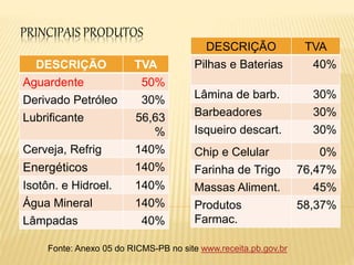 PRINCIPAIS PRODUTOS
Fonte: Anexo 05 do RICMS-PB no site www.receita.pb.gov.br
DESCRIÇÃO TVA
Aguardente 50%
Derivado Petróleo 30%
Lubrificante 56,63
%
Cerveja, Refrig 140%
Energéticos 140%
Isotôn. e Hidroel. 140%
Água Mineral 140%
Lâmpadas 40%
DESCRIÇÃO TVA
Pilhas e Baterias 40%
Lâmina de barb. 30%
Barbeadores 30%
Isqueiro descart. 30%
Chip e Celular 0%
Farinha de Trigo 76,47%
Massas Aliment. 45%
Produtos
Farmac.
58,37%
 