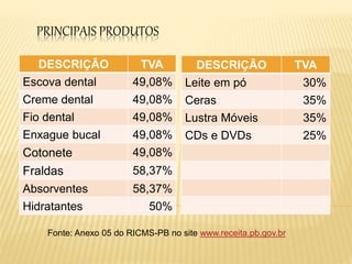 PRINCIPAIS PRODUTOS
Fonte: Anexo 05 do RICMS-PB no site www.receita.pb.gov.br
DESCRIÇÃO TVA
Escova dental 49,08%
Creme dental 49,08%
Fio dental 49,08%
Enxague bucal 49,08%
Cotonete 49,08%
Fraldas 58,37%
Absorventes 58,37%
Hidratantes 50%
DESCRIÇÃO TVA
Leite em pó 30%
Ceras 35%
Lustra Móveis 35%
CDs e DVDs 25%
 